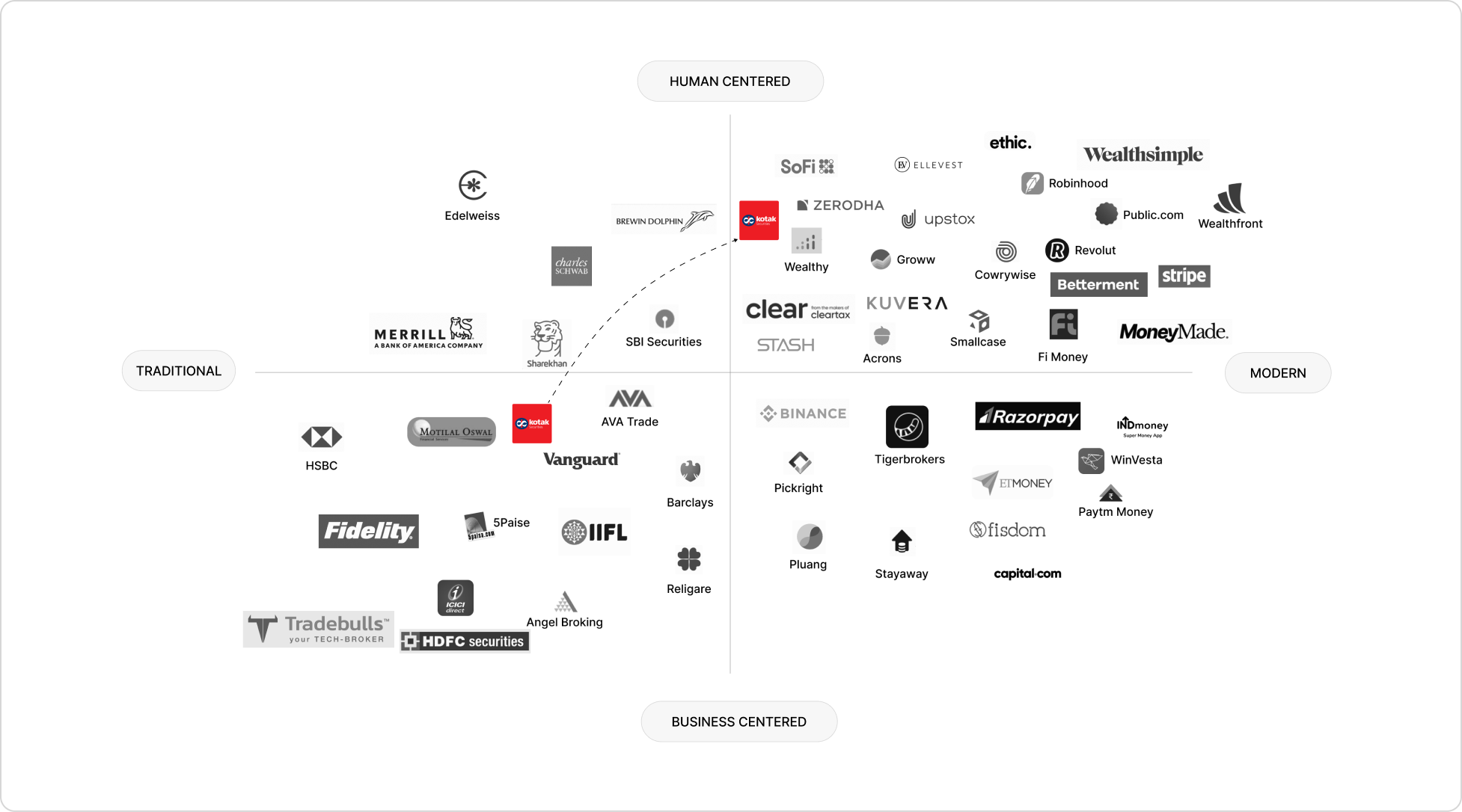 Positioning map of broker and fintech brands between traditional and modern, and business centred and human centred, with an arrow showing Kotak's move